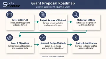 7-part essential grant proposal structure from cover letter to budget