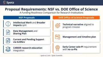 NSF versus DOE federal grant proposal requirements side-by-side comparison