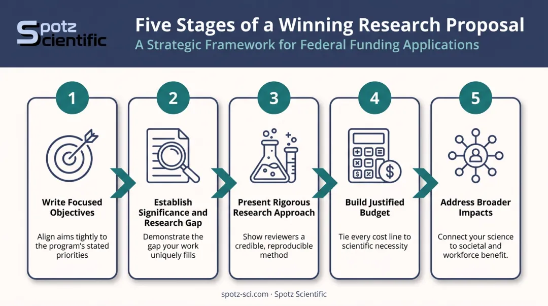 Five-step scientific grant proposal writing process flow from objectives to broader impacts