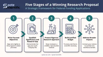 Five-step scientific grant proposal writing process flow from objectives to broader impacts