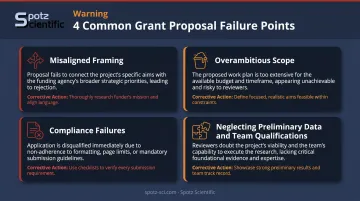 Four common scientific grant proposal mistakes that lead to rejection infographic