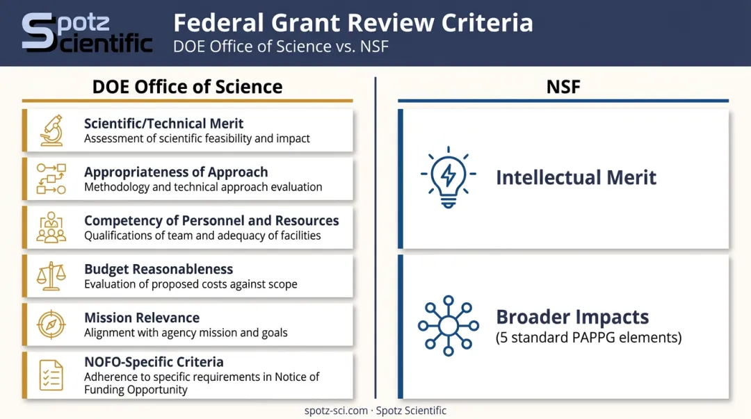 DOE Office of Science versus NSF core grant review criteria side-by-side comparison chart