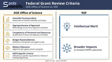 DOE Office of Science versus NSF core grant review criteria side-by-side comparison chart