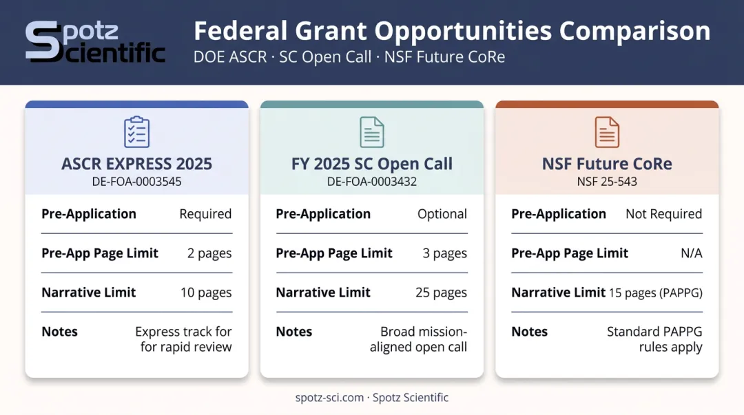 Federal grant pre-application requirements comparison table across three funding opportunities