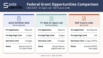 Federal grant pre-application requirements comparison table across three funding opportunities