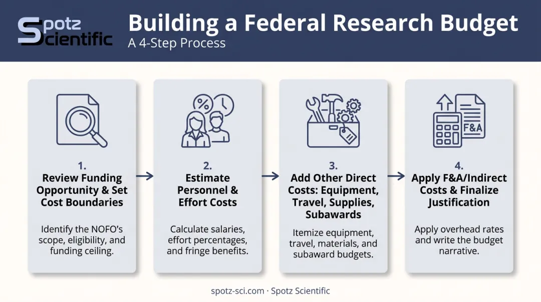4-step process flow for building a federal research budget