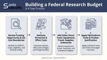 4-step process flow for building a federal research budget