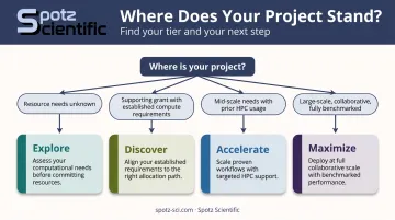 NSF ACCESS allocation type selection decision framework four-pathway flowchart