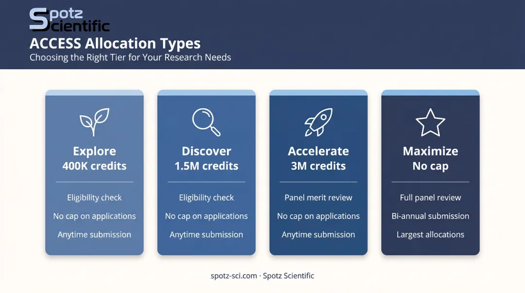 Four NSF ACCESS allocation types comparison chart credit limits and review process