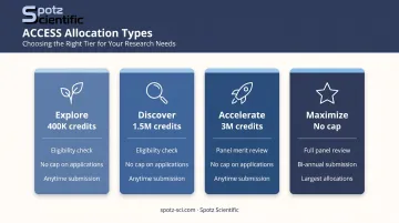 Four NSF ACCESS allocation types comparison chart credit limits and review process