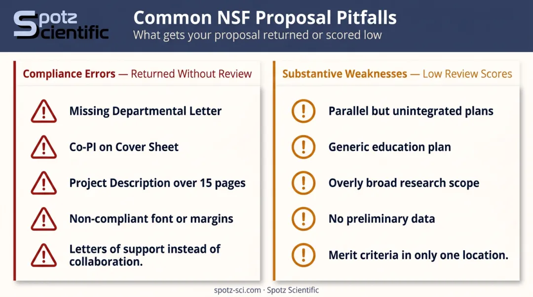 NSF CAREER proposal compliance errors versus substantive weaknesses two-column comparison infographic