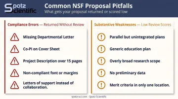 NSF CAREER proposal compliance errors versus substantive weaknesses two-column comparison infographic