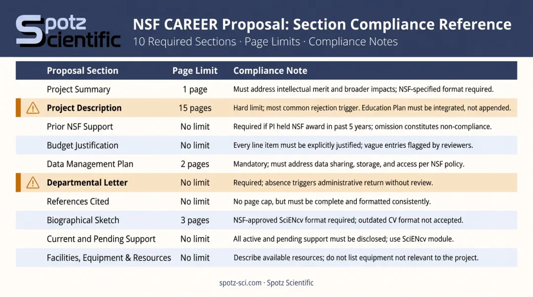 NSF CAREER proposal required sections page limits and compliance notes table