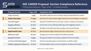NSF CAREER proposal required sections page limits and compliance notes table