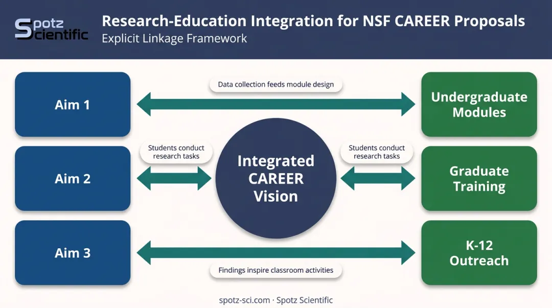 NSF CAREER research education integration examples connecting research aims to education activities