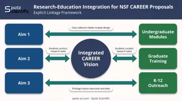 NSF CAREER research education integration examples connecting research aims to education activities