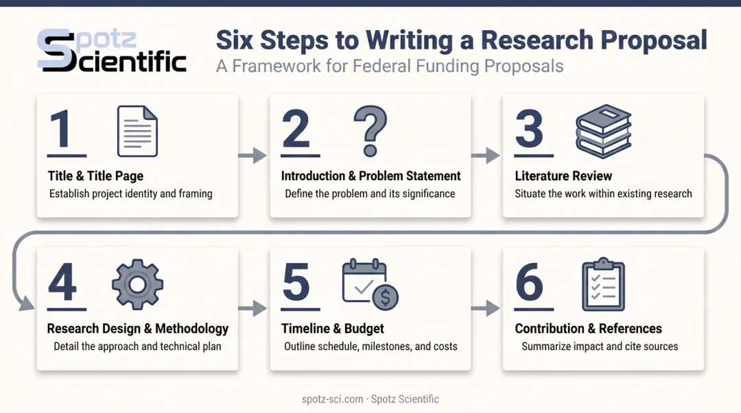 6-step research proposal writing process from title to references