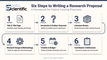 6-step research proposal writing process from title to references