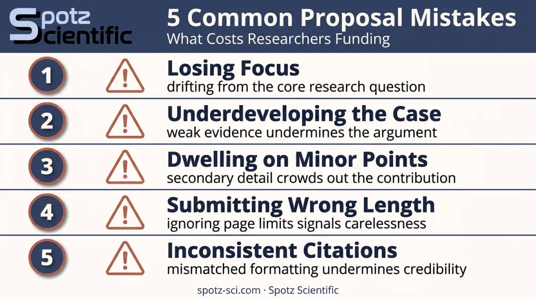 5 common research proposal writing mistakes researchers should avoid