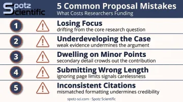 5 common research proposal writing mistakes researchers should avoid