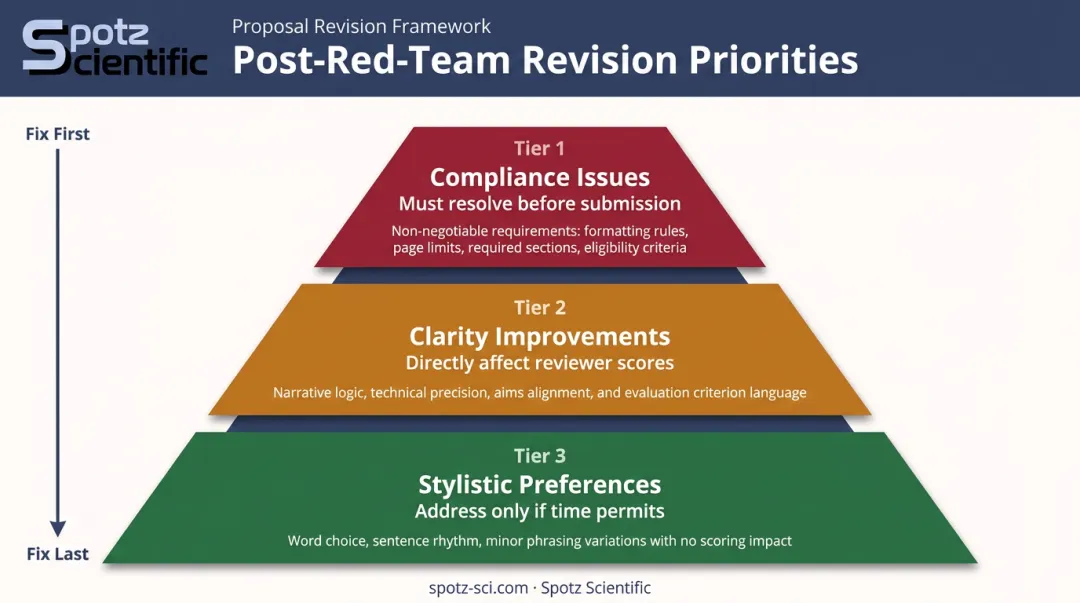 Three-tier red team feedback prioritization framework from compliance to stylistic edits