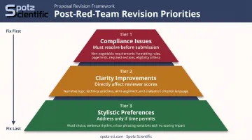 Three-tier red team feedback prioritization framework from compliance to stylistic edits