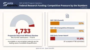 NSF proposal compliance statistics showing 1733 returned proposals and acceptance rates