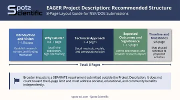 NSF EAGER 8-page project description recommended section breakdown layout infographic