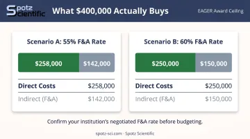 NSF EAGER 400000 total cost breakdown showing direct costs after indirect rate calculation