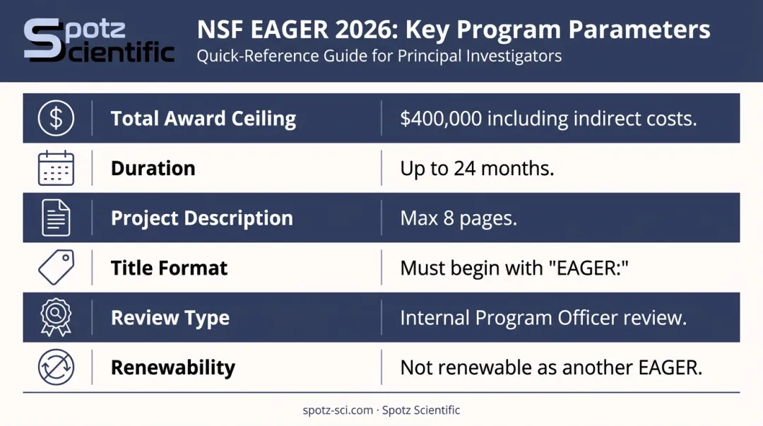 NSF EAGER grant 2026 key parameters table infographic with award rules