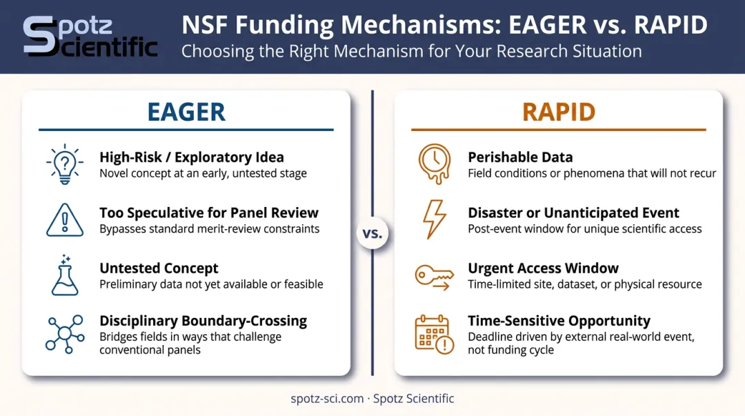 NSF EAGER versus RAPID grant mechanism side-by-side comparison infographic