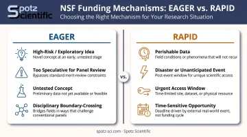 NSF EAGER versus RAPID grant mechanism side-by-side comparison infographic