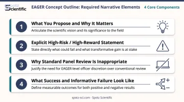 NSF EAGER concept outline four required narrative elements process infographic