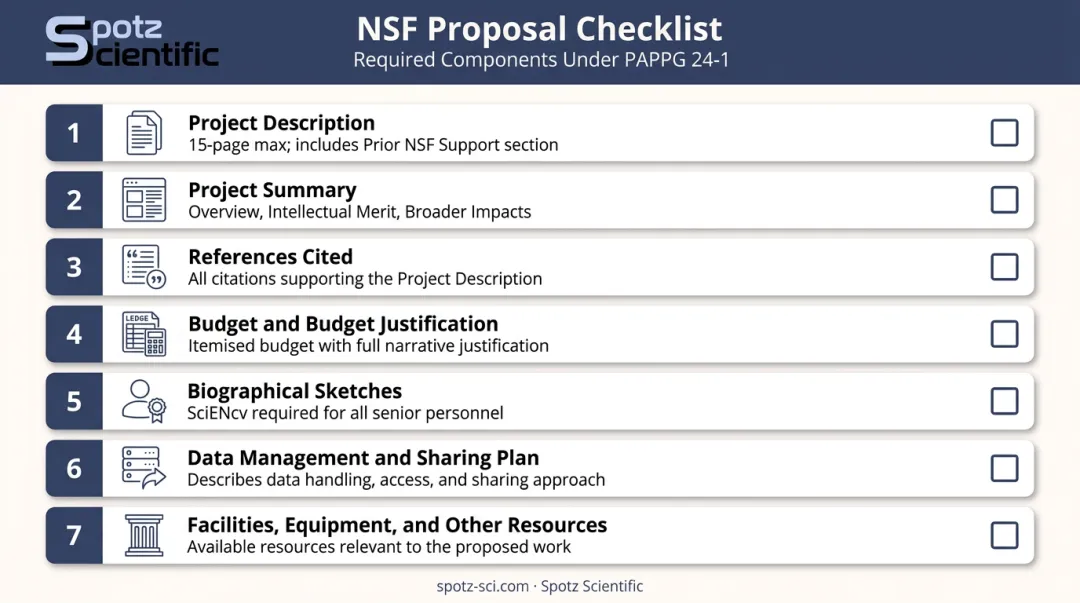 NSF standard proposal required components checklist with seven key sections labeled