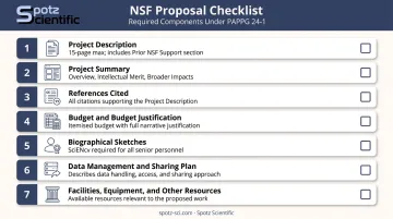 NSF standard proposal required components checklist with seven key sections labeled