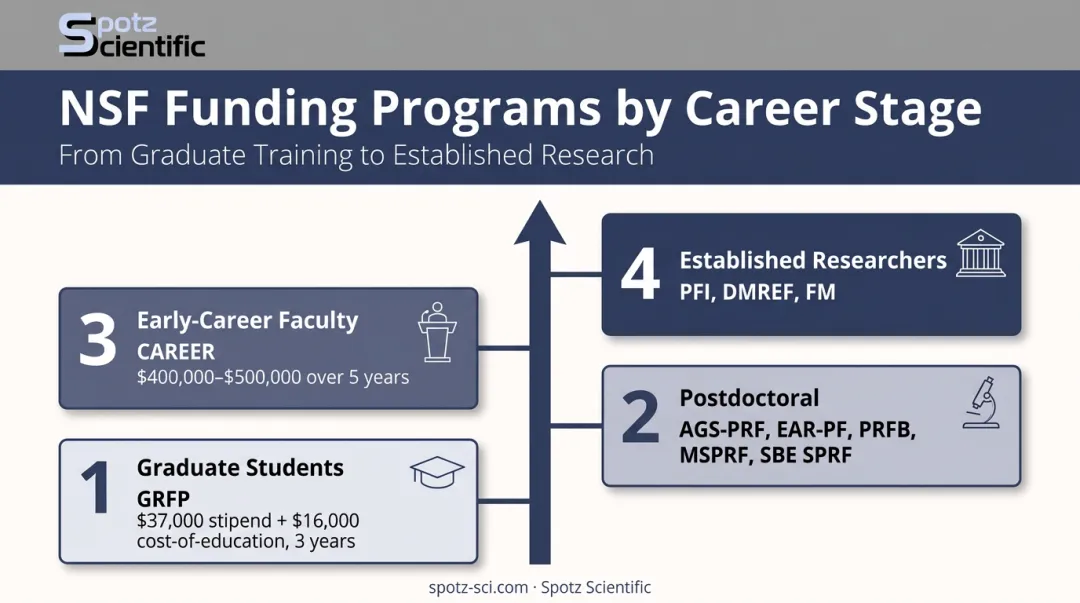 NSF career stage funding programs timeline from graduate student to established researcher