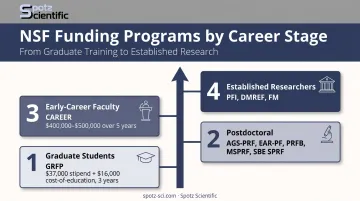 NSF career stage funding programs timeline from graduate student to established researcher