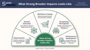 NSF Broader Impacts five strong criteria categories comparison infographic for proposals