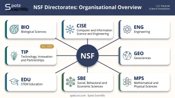 NSF eight directorates organizational chart with acronyms and research areas