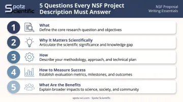 Five-question NSF Project Description framework from what to benefits