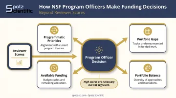 NSF proposal merit review decision process flow with four key factors