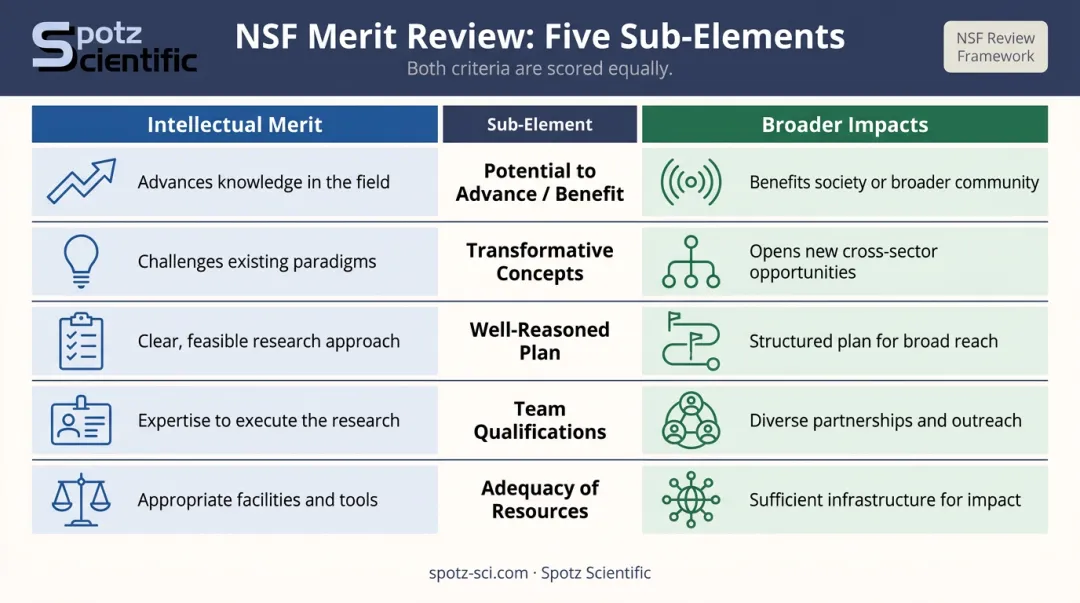 NSF merit review five sub-elements applied to Intellectual Merit and Broader Impacts criteria