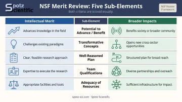 NSF merit review five sub-elements applied to Intellectual Merit and Broader Impacts criteria