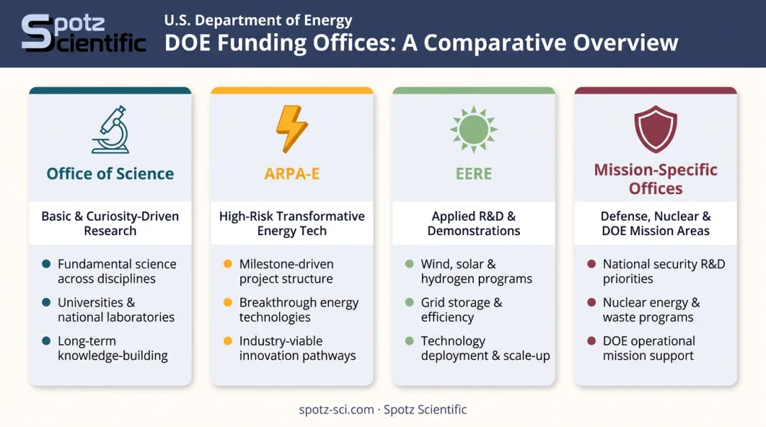 Four DOE funding offices comparison chart with mandates and research focus areas