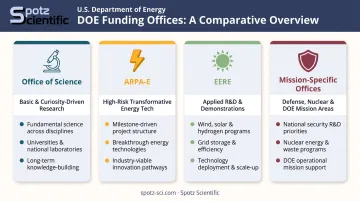 Four DOE funding offices comparison chart with mandates and research focus areas