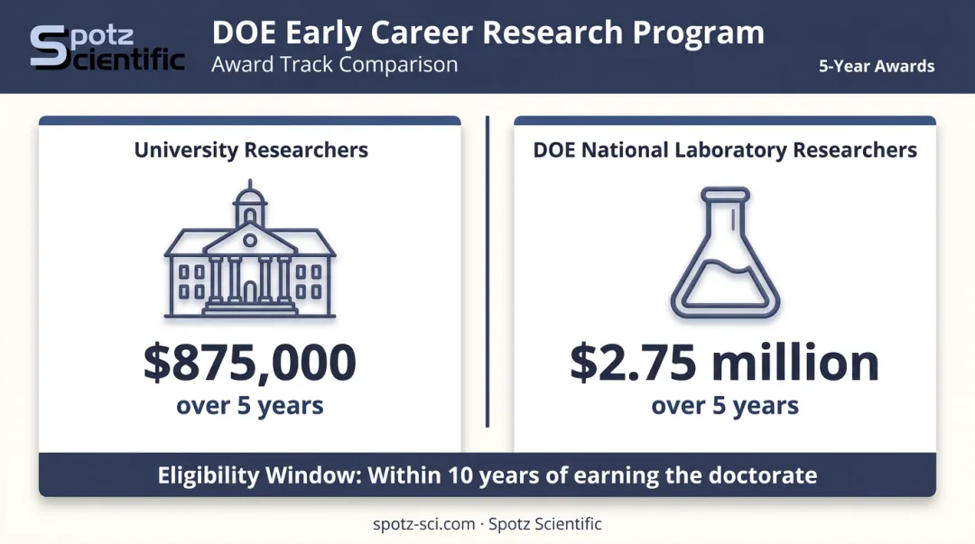 DOE Early Career Research Program award amounts university versus national laboratory comparison