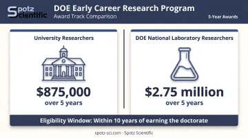 DOE Early Career Research Program award amounts university versus national laboratory comparison