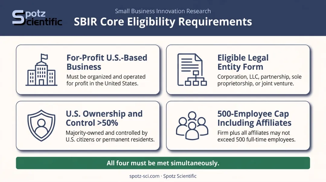 Four core SBIR eligibility requirements all companies must meet simultaneously