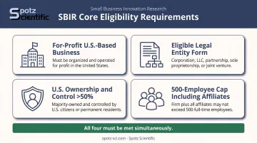 Four core SBIR eligibility requirements all companies must meet simultaneously