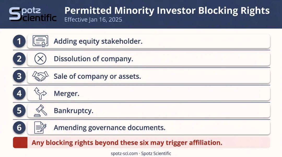 Six permitted minority investor blocking rights that avoid SBIR affiliation findings